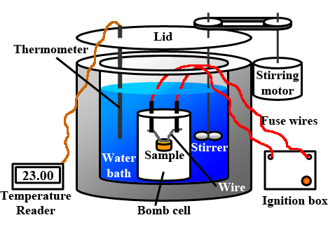 diagram of calorimeter instrument with metallic vessel, thermometer and stirrer connected to power supply
