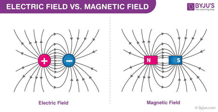 https://cdn1.byjus.com/wp-content/uploads/2020/02/Difference-Between-Electric-Field-And-Magnetic-Field.png