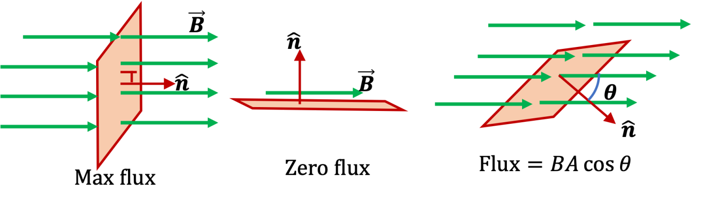 http://www.physicsbootcamp.org/images/em-effect/magnetic-flux.png