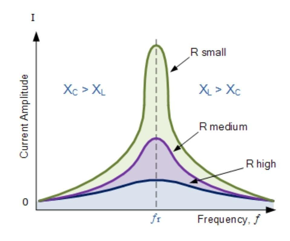 ratio of rasonant frequency and bandwidth.