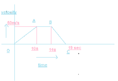 velocity graph for the motion of the body  