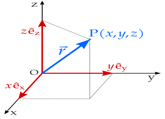 Radius vector r represent the postion of point P (x, y, z)  with repect to origin O