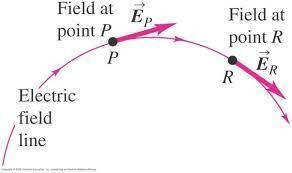 Tangent to a point on an electric field line gives direction of the electric field.