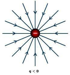 single negative point charge