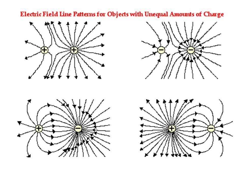 electric field lines Overview, Structure, Properties & Uses