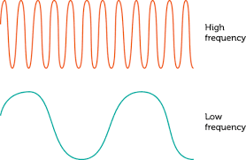 oscillations per second is called frequency.