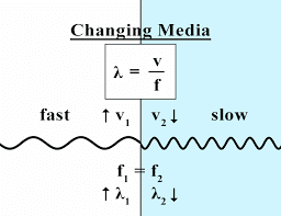 Fig shows how E.M. wave velocity and wavelength change with change in medium.