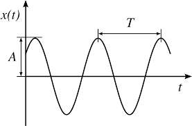 Figure showing time period of a wave