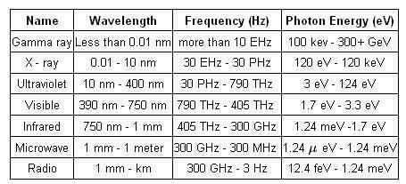 Table showing spectrum of EM waves with their respective wavelengths,frequencies and photon energies