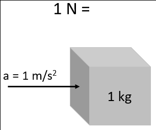  The SI Unit of weight is Newton.  We define newton as “It is that force necessary to provide a mass of one kilogram with an acceleration of one metre per second per second.”