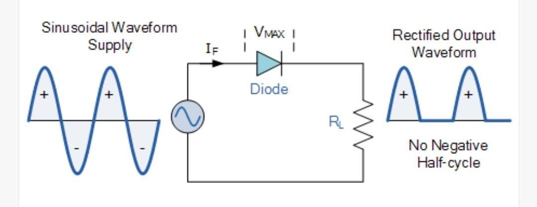 input and output voltage representation of half wave rectifier.