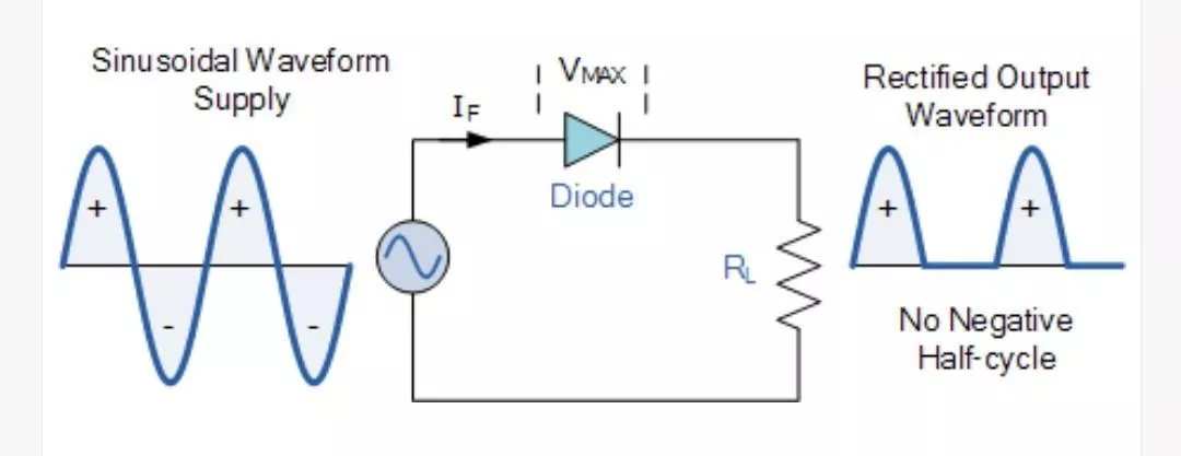 How Diodes Work As a Rectifier - Half Wave Rectifier & Full Wave Rectifier