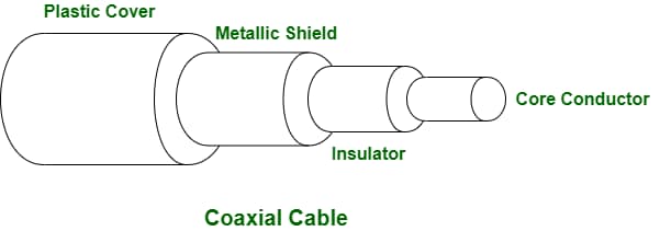 Coaxial Cables