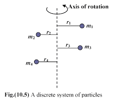 moment of inertia for a discrete system of particles