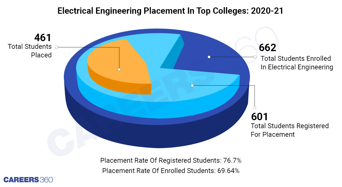 Placement Performance Of Electrical Engineering