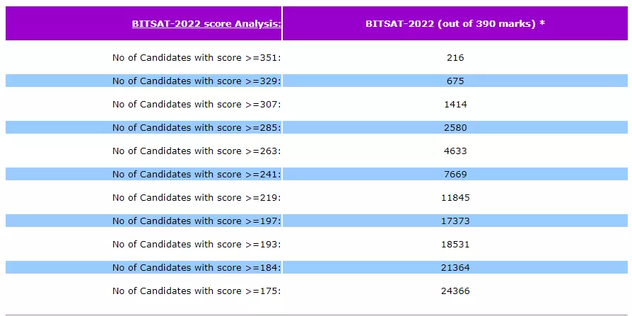 BITSAT 2023 - Exam Dates, Iteration 3 Result (Out), Registration, Admit  Card, Pattern, Syllabus, Sample Papers