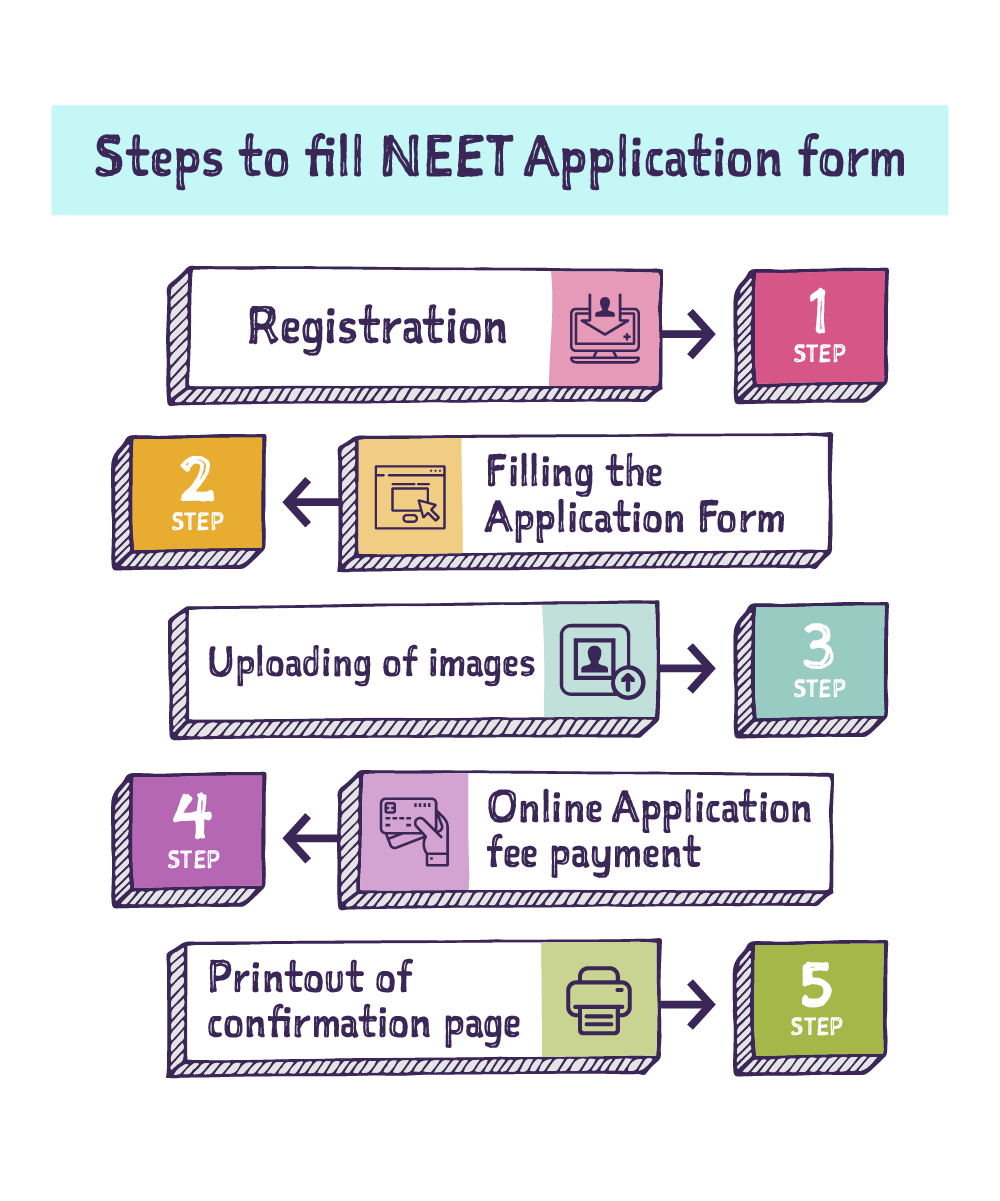 NEET Application Form 2024 Process, Fees, Direct Link neet.nta.nic.in