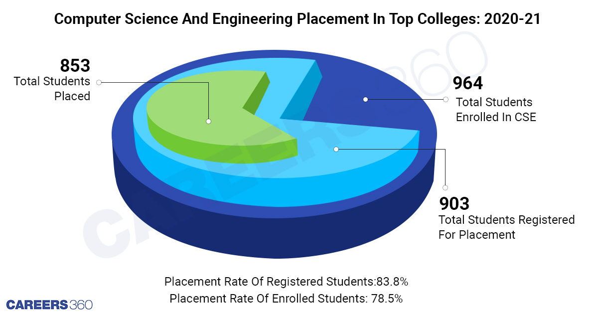 Placement Performance Of CSE Branch
