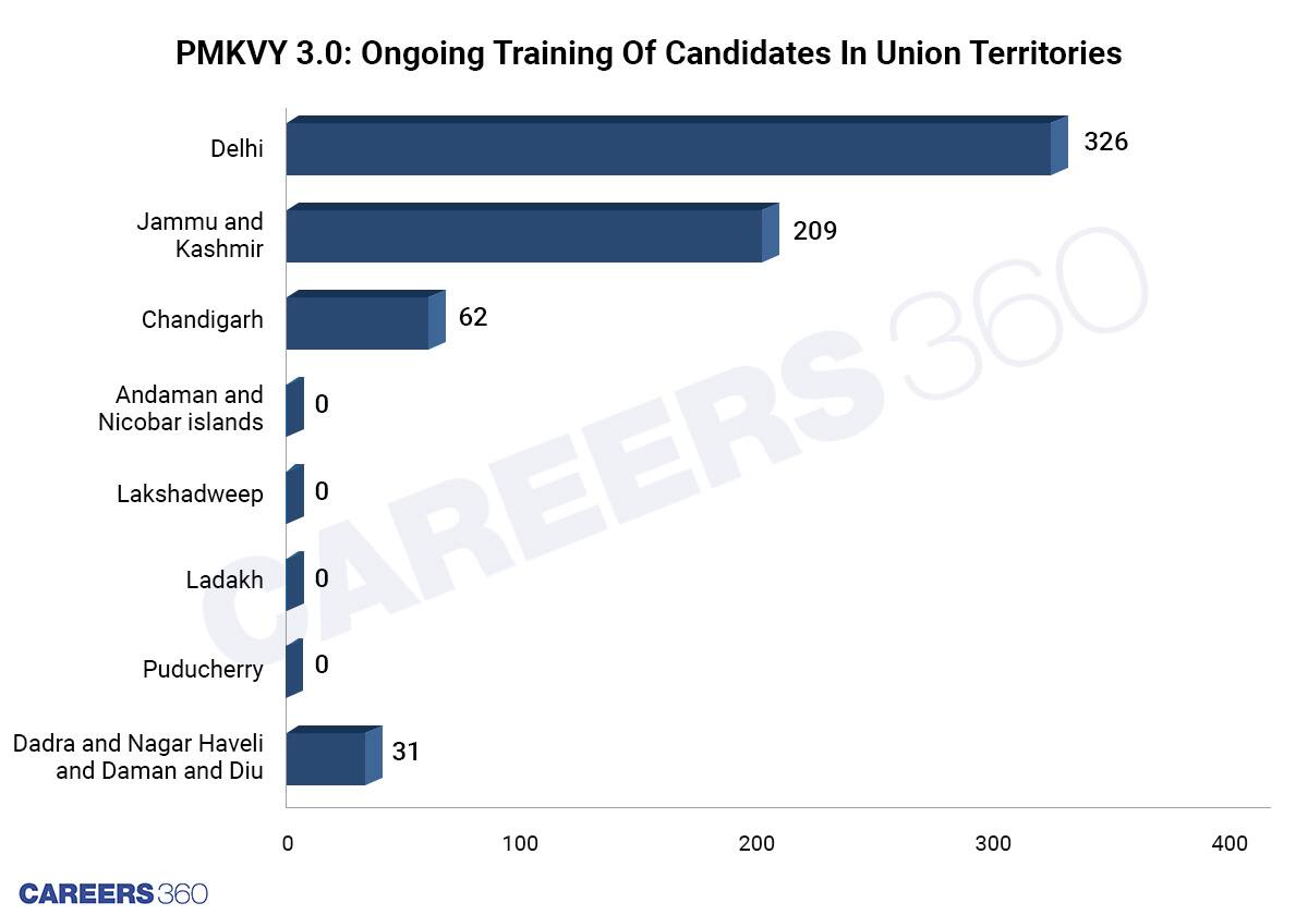 Number Of Candidates Participated In Ongoing Training Programmes Of PMKVY
