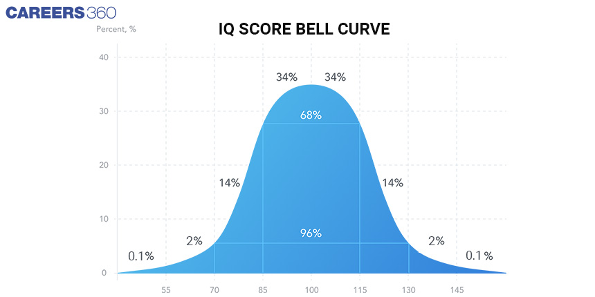 Special Ed Advocate: What's Your Bell Curve IQ? (January 12, 2022)