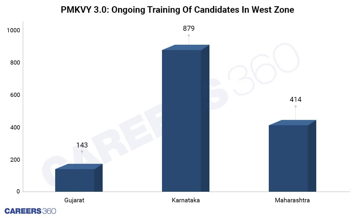 Number Of Candidates Enrolled In Ongoing Training Programmes