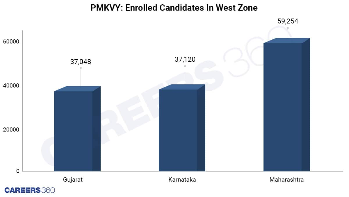 Number Of Enrolled Candidates In Southern States