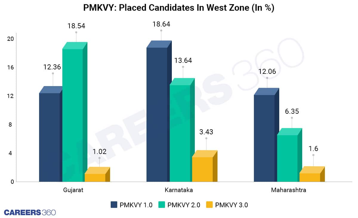 Western States: Placed Candidates