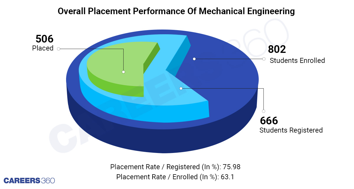 Mechanical Engineerig: Overall Placement Performance