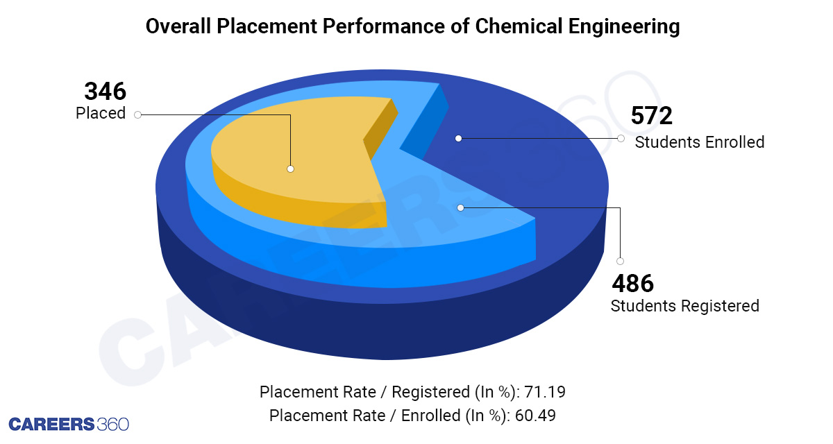 Chemical Engineering: Detail Info About Placement Drive