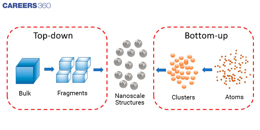 nanoscale
