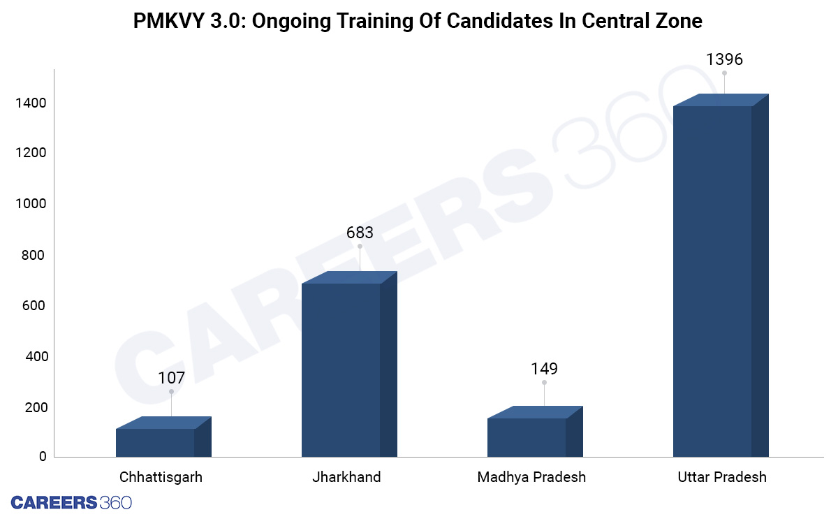 Number Of Candidates Persuing Ongoing Traning