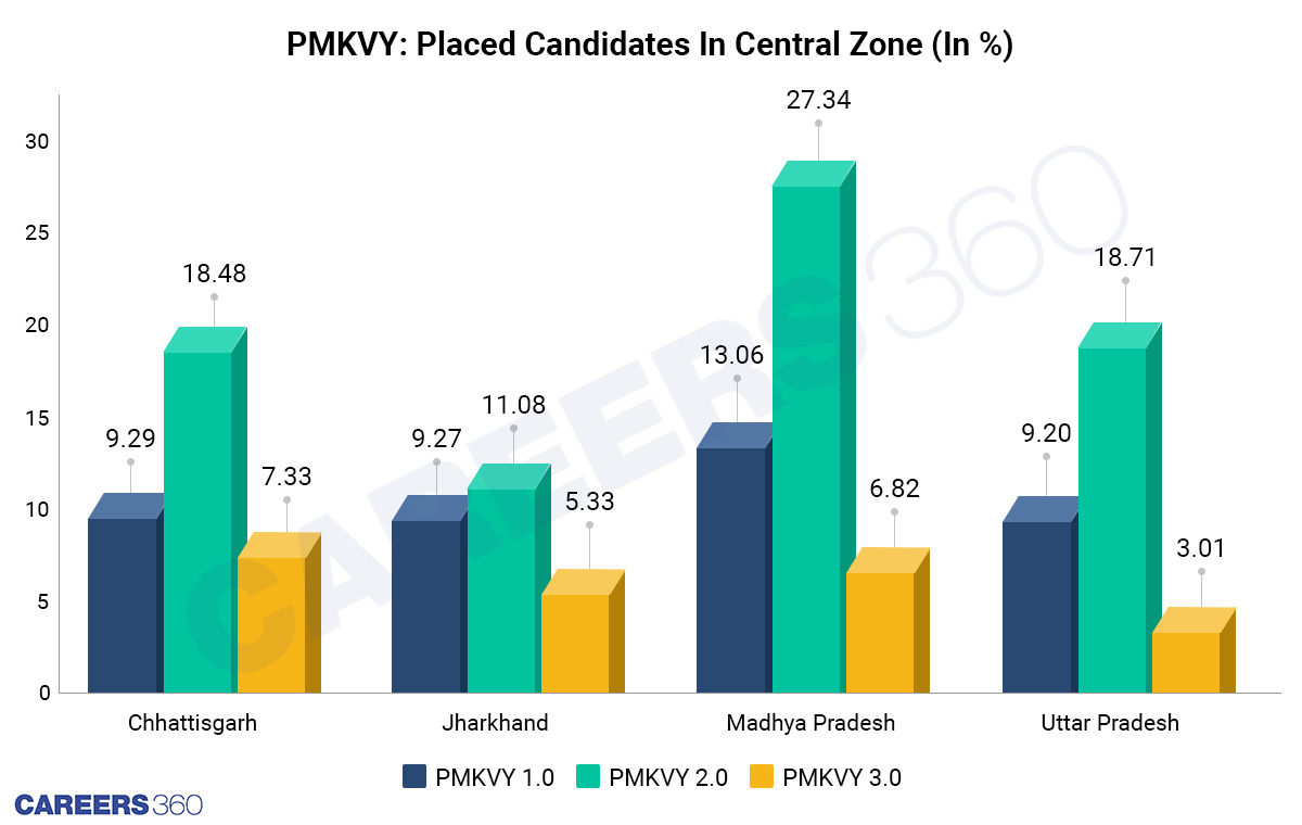 Central Zone: Placed Candidates (In %)