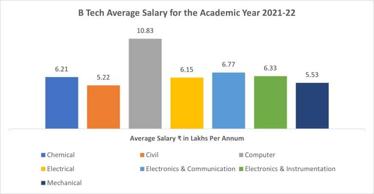 Nirma University Placements - Salary Average Package, Course wise Trends