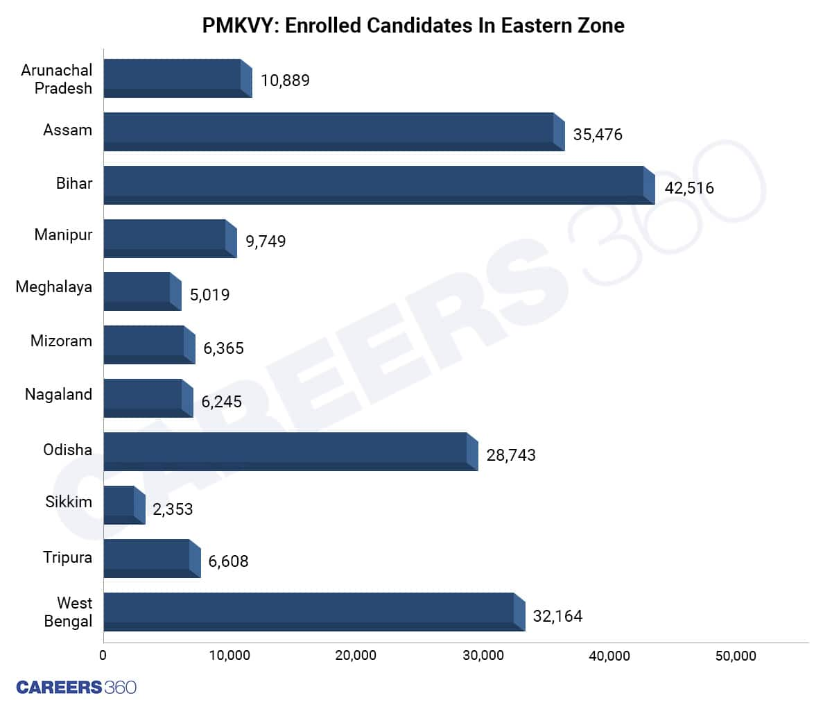 Number Of Enrollment In Eastern States