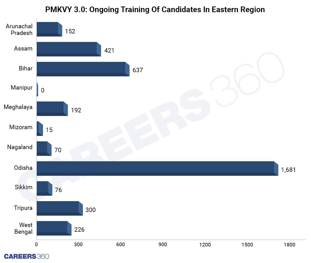 Number Of Candidates Participated In Ongoing Training