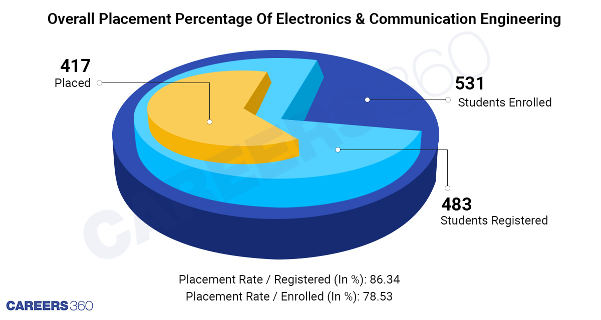 ECE Overall Placement Information