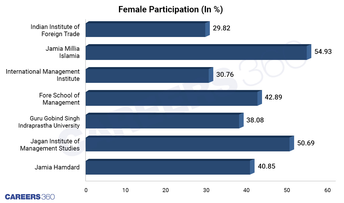 The Percentage Of Female Candidates