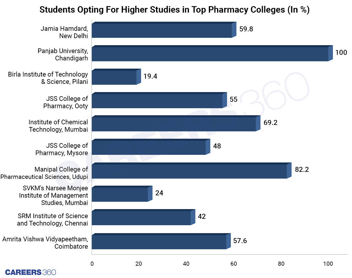 Students Went For Higher Studies (In%)