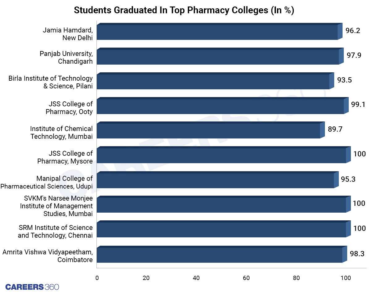 Percentage Of Graduated Students