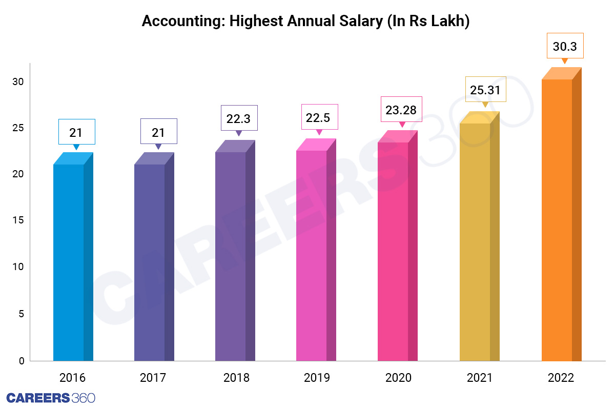 Highest Annual Salary (In Lakh RS.)