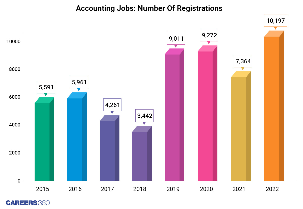 No. Of Registration: Accounting Jobs