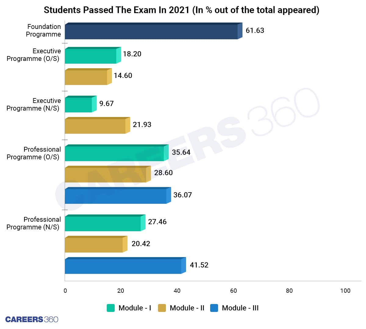 Students Who Passed The Exam In 2021 (In % out of the total appeared)