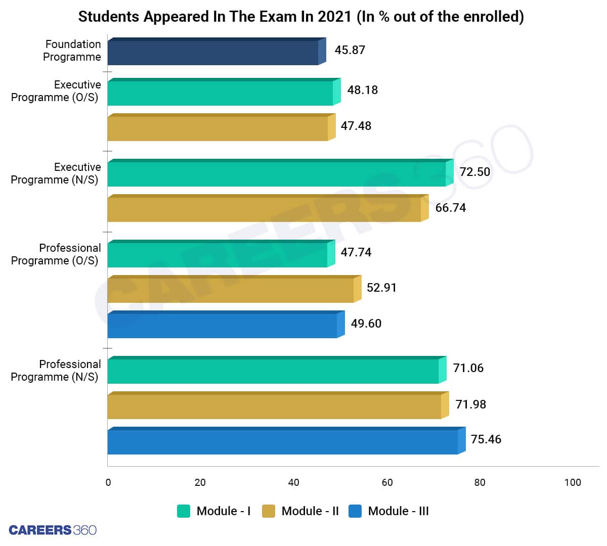 Students Appeared In The Exam In 2021 (In % out of the enrolled)