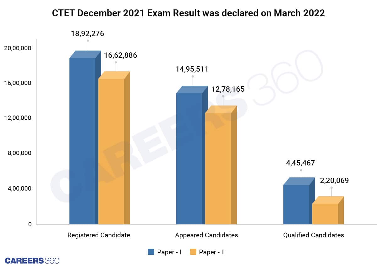 CTET December 2021 Exam Result was declared on March 2022