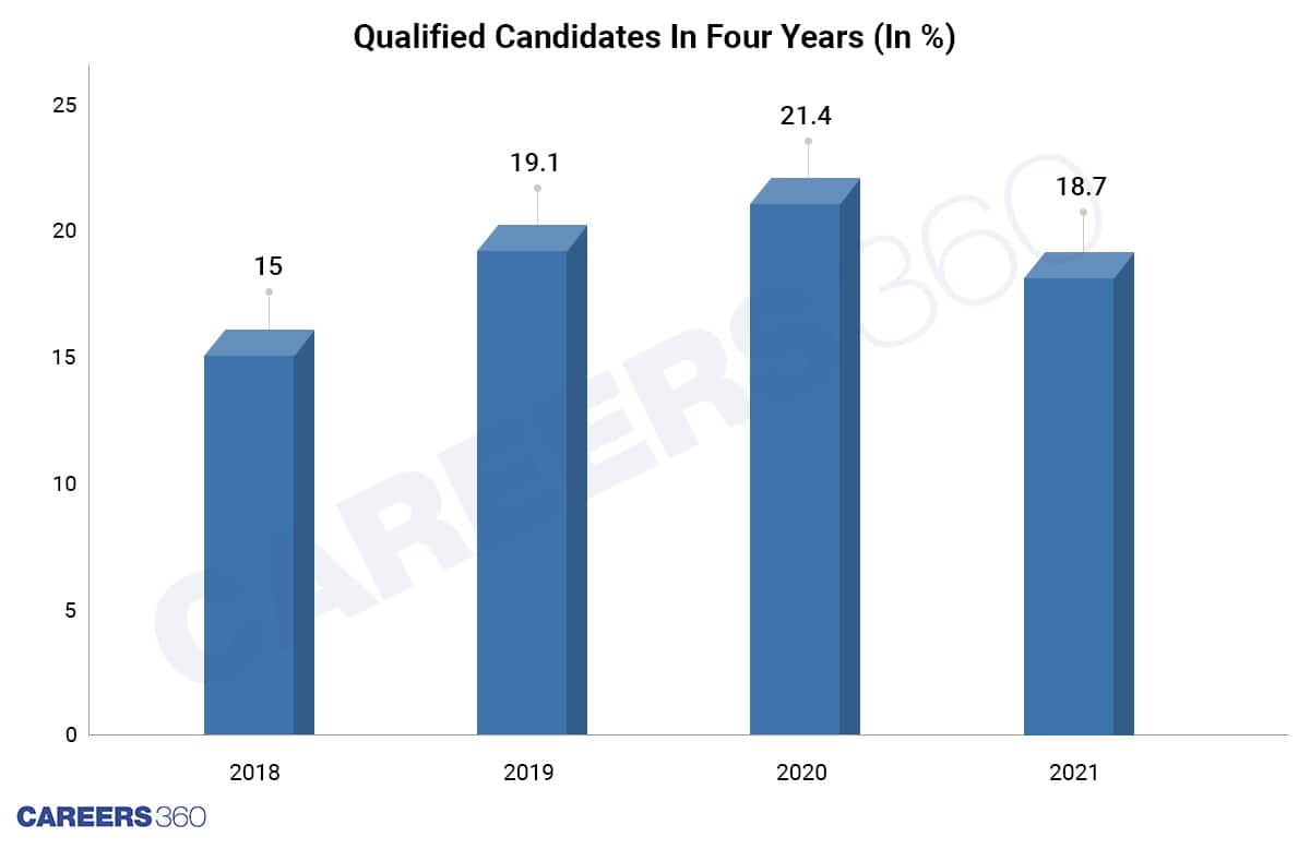 Qualified Candidates In Four Years (In %)