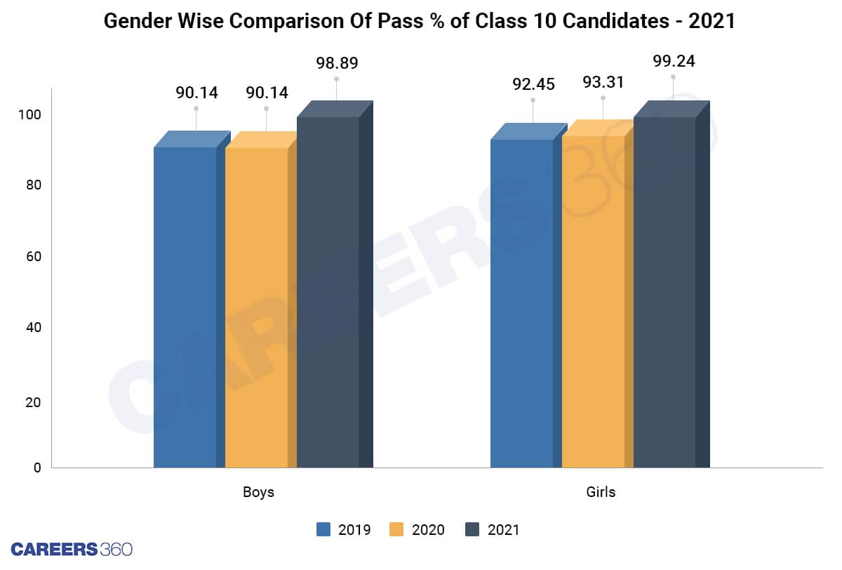 Gender Wise Comparison Of Pass % of Class 10 Candidates - 2021