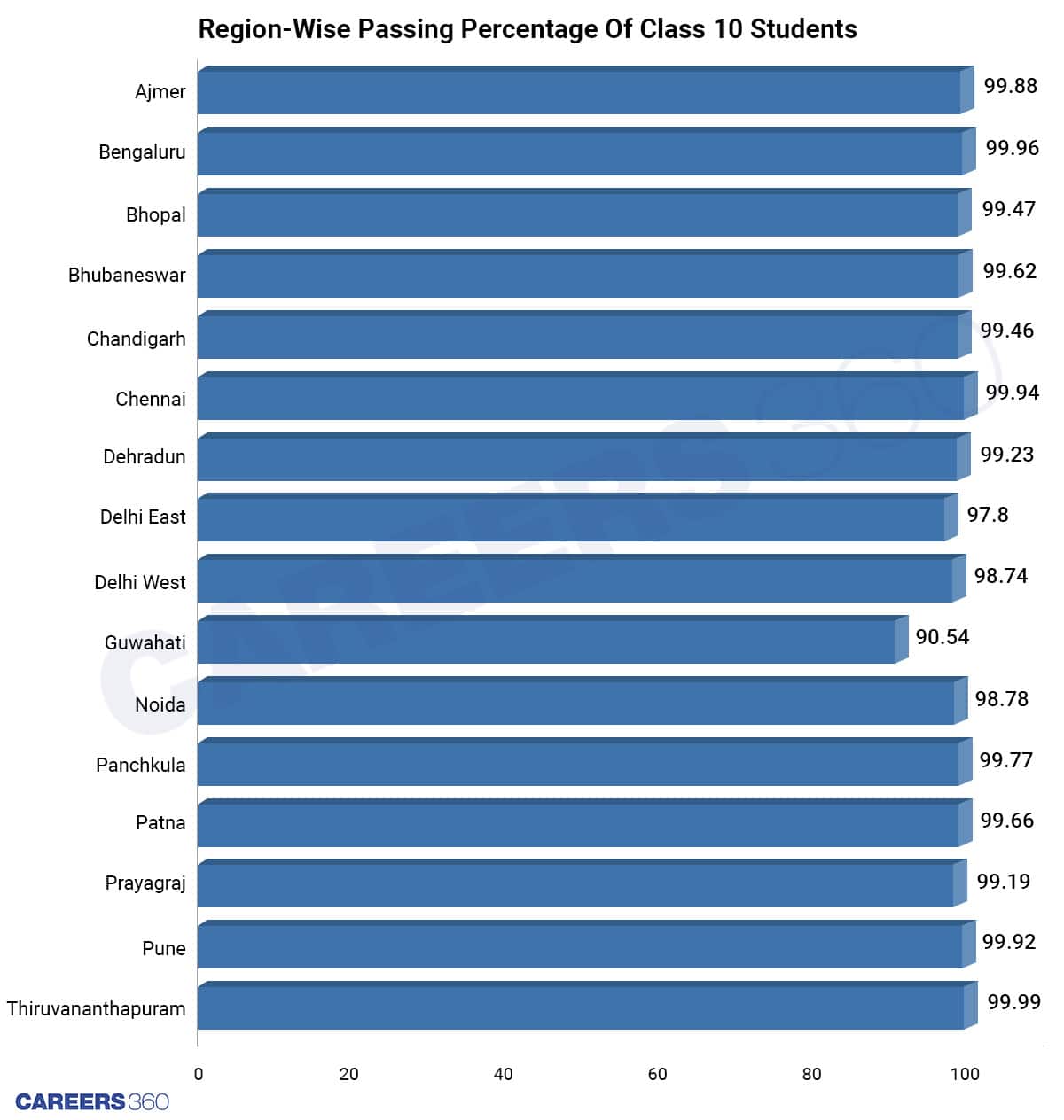 Region-wise Passing Percentage Of Class 10 Students