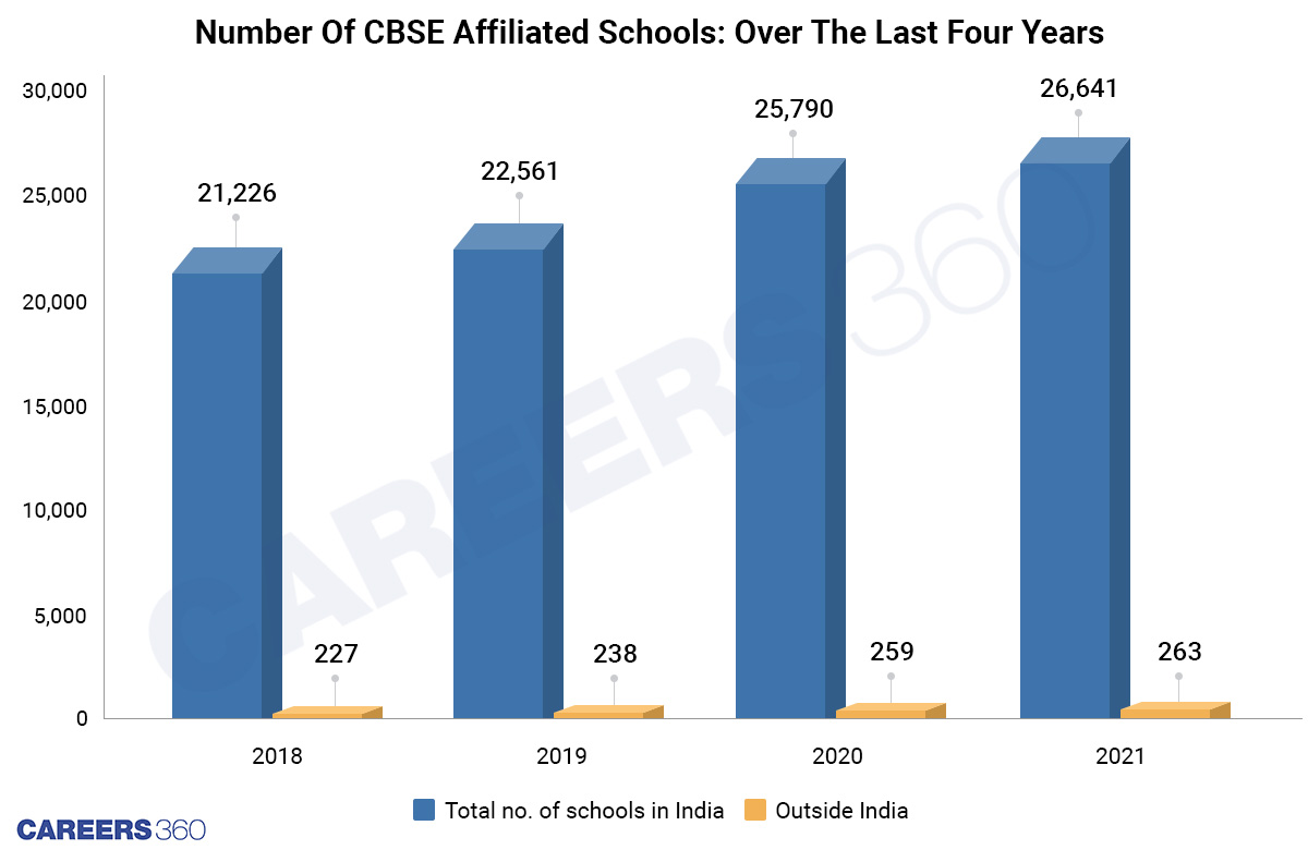 Number CBSE Affiliated Schools over the last four years