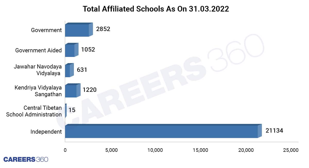 Total Affiliated Schools as on 31.03.2022
