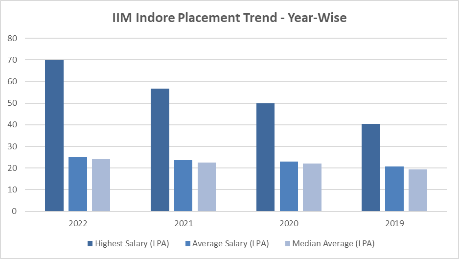 Iim Indore Placements 2023 Average Package Highest Package Salary